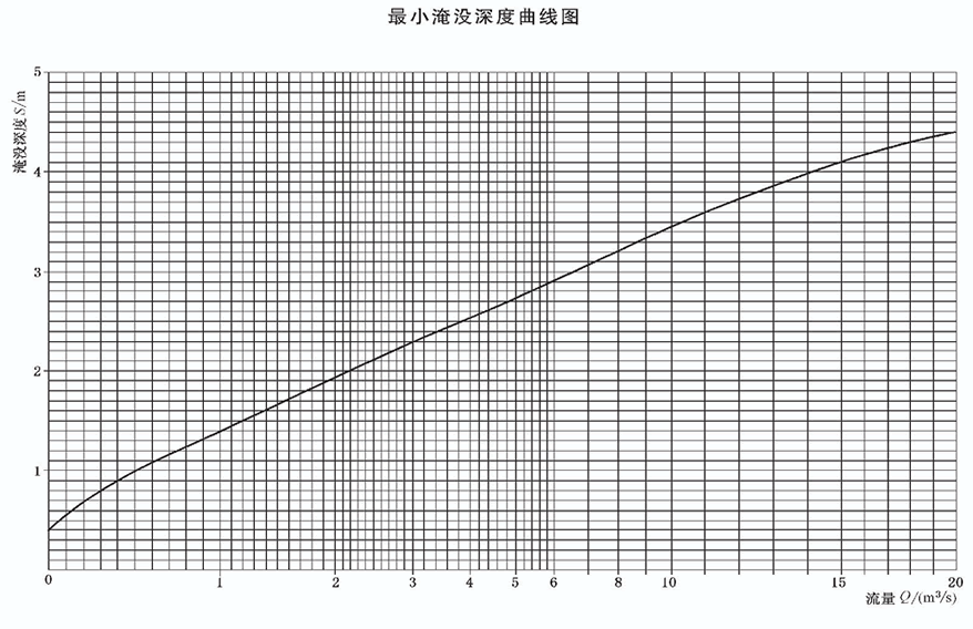 立式長(zhǎng)軸泵最小淹沒深度曲線圖.gif